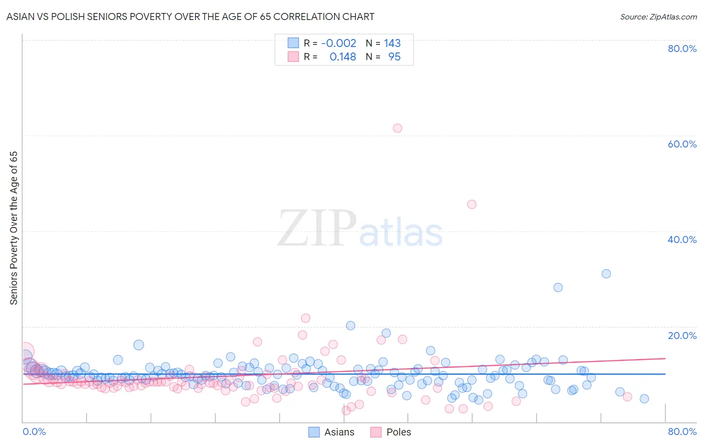 Asian vs Polish Seniors Poverty Over the Age of 65