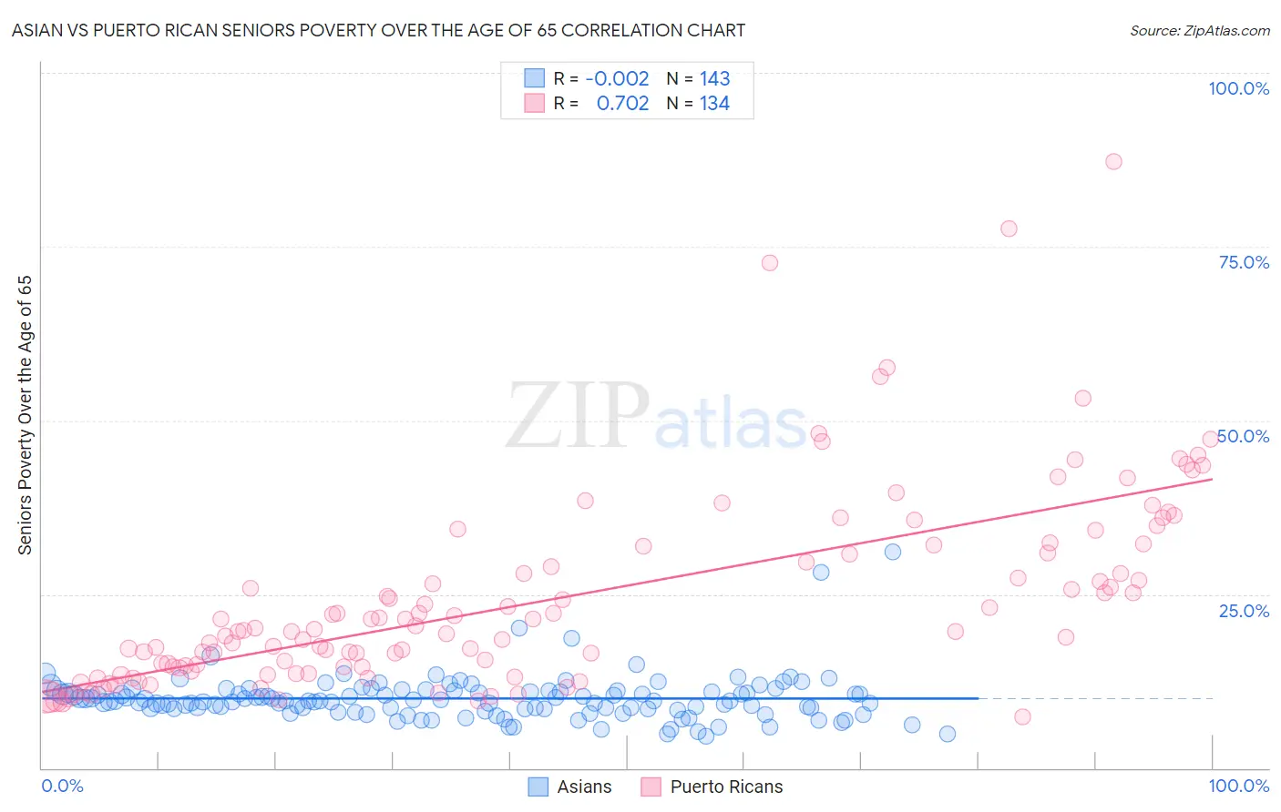 Asian vs Puerto Rican Seniors Poverty Over the Age of 65