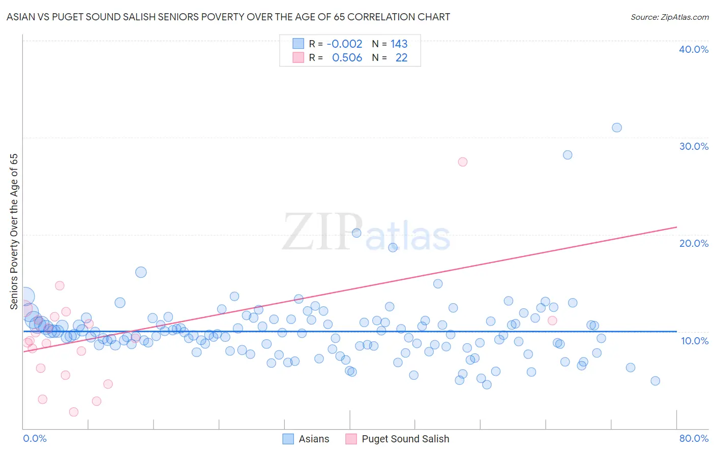 Asian vs Puget Sound Salish Seniors Poverty Over the Age of 65