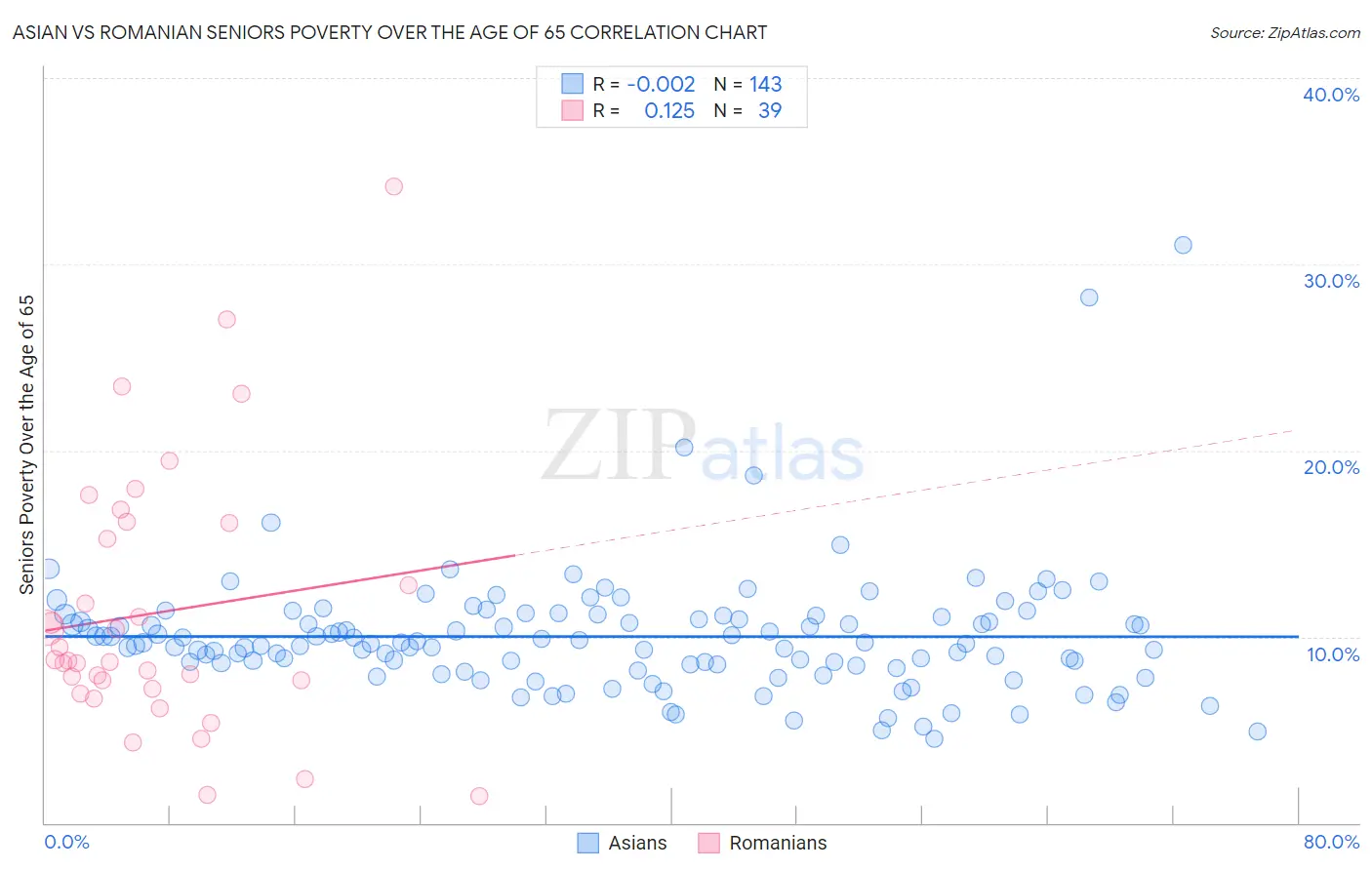 Asian vs Romanian Seniors Poverty Over the Age of 65