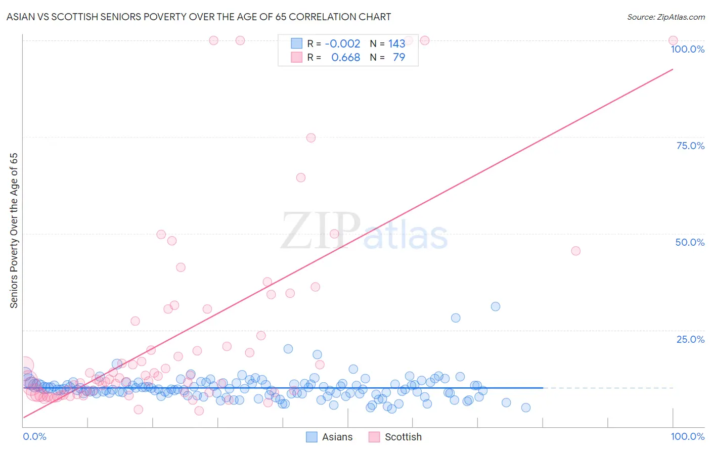 Asian vs Scottish Seniors Poverty Over the Age of 65