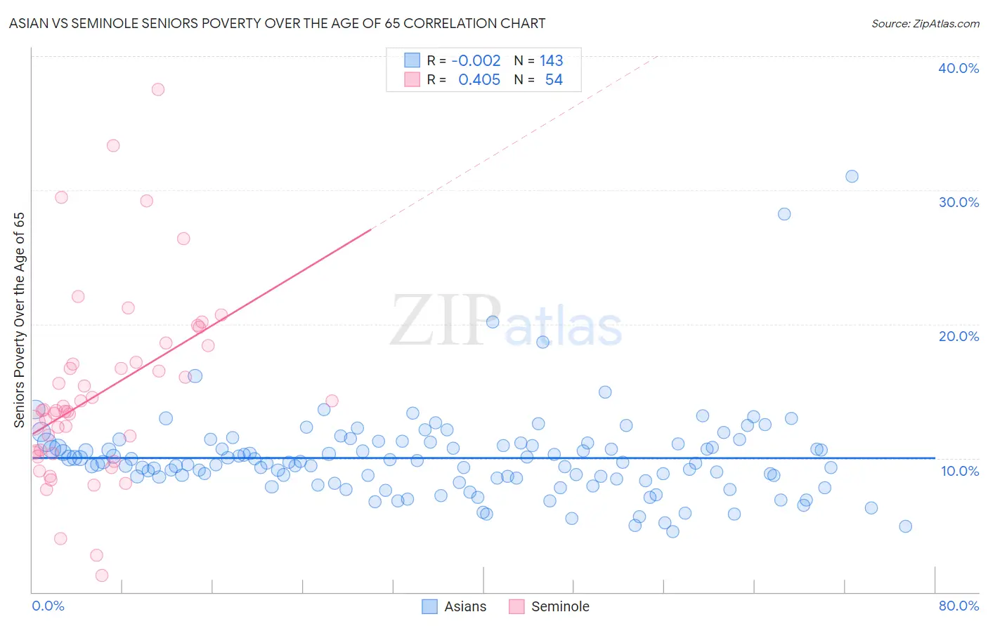 Asian vs Seminole Seniors Poverty Over the Age of 65