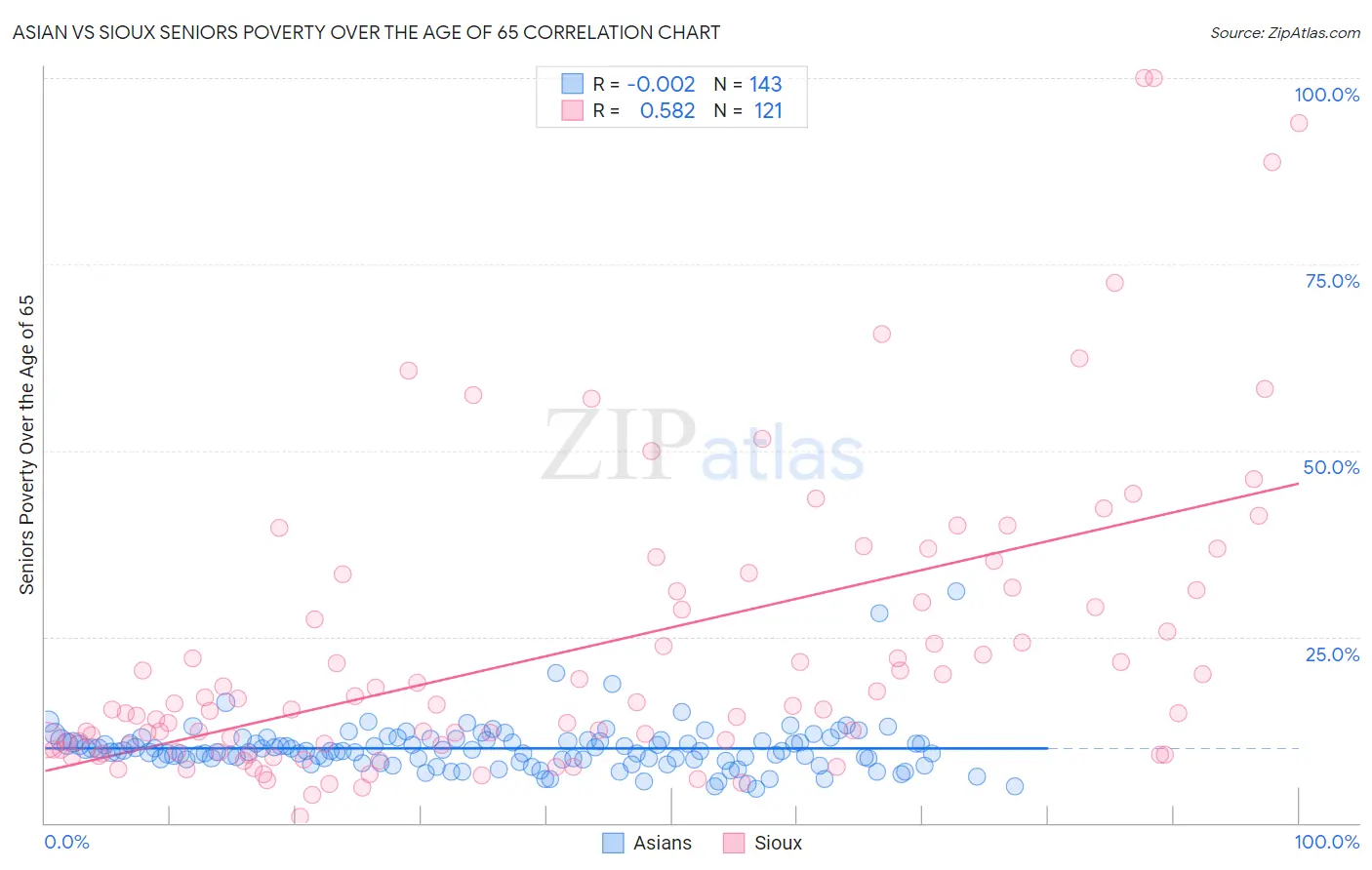 Asian vs Sioux Seniors Poverty Over the Age of 65