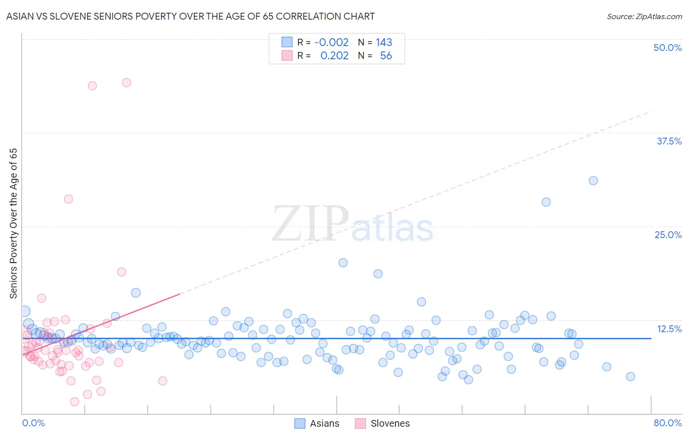 Asian vs Slovene Seniors Poverty Over the Age of 65