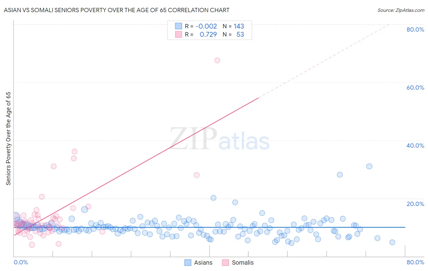 Asian vs Somali Seniors Poverty Over the Age of 65