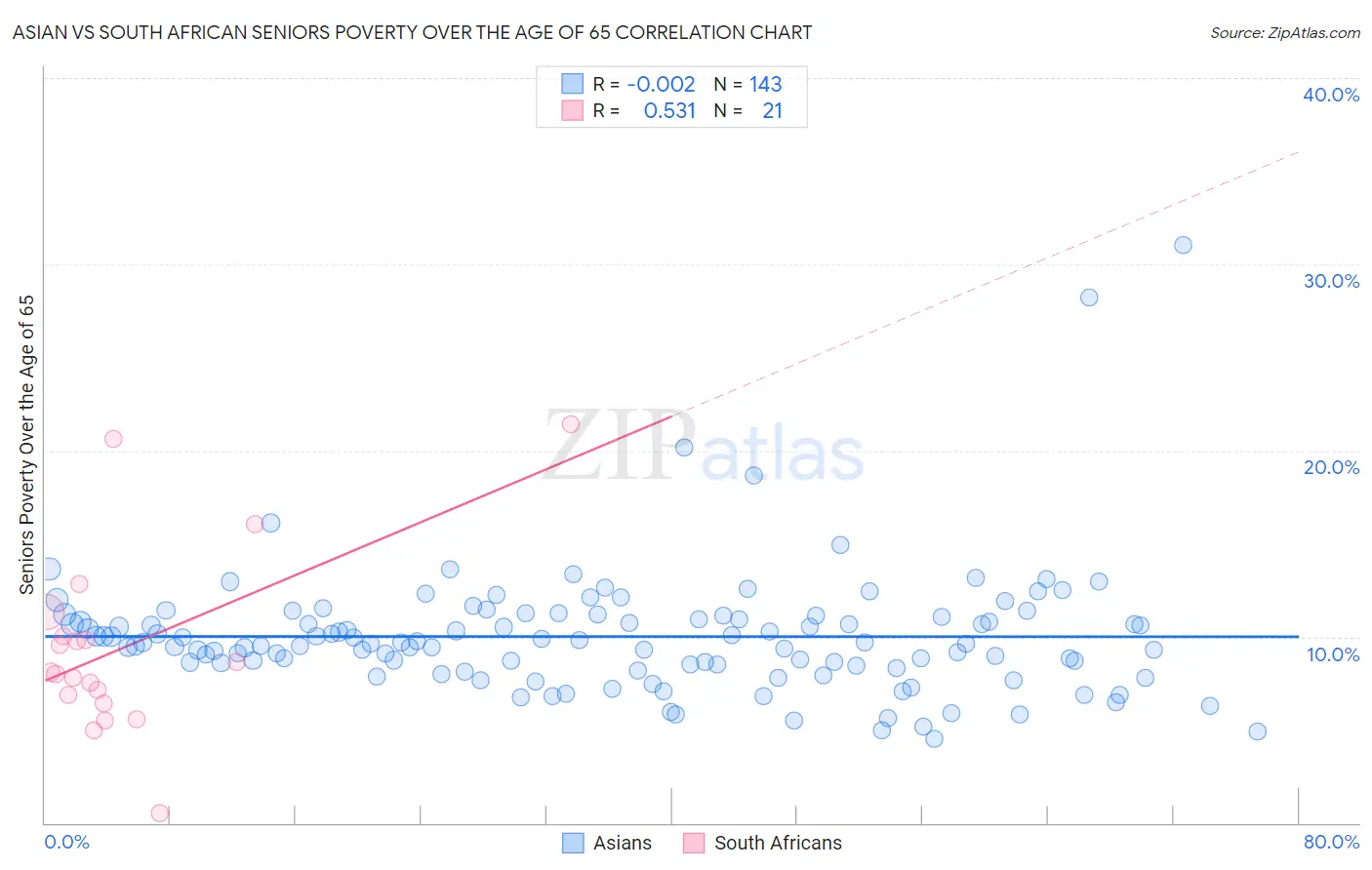 Asian vs South African Seniors Poverty Over the Age of 65