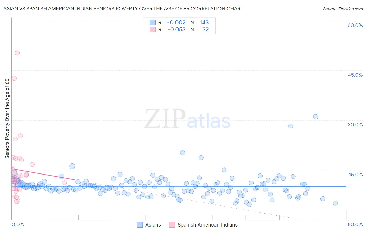 Asian vs Spanish American Indian Seniors Poverty Over the Age of 65