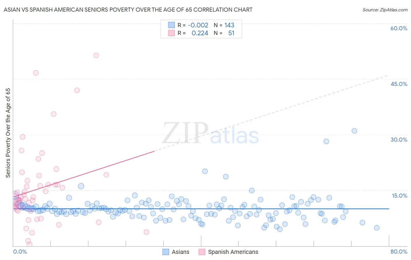 Asian vs Spanish American Seniors Poverty Over the Age of 65