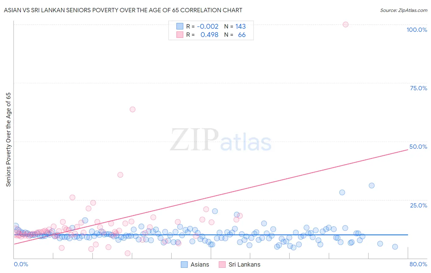 Asian vs Sri Lankan Seniors Poverty Over the Age of 65
