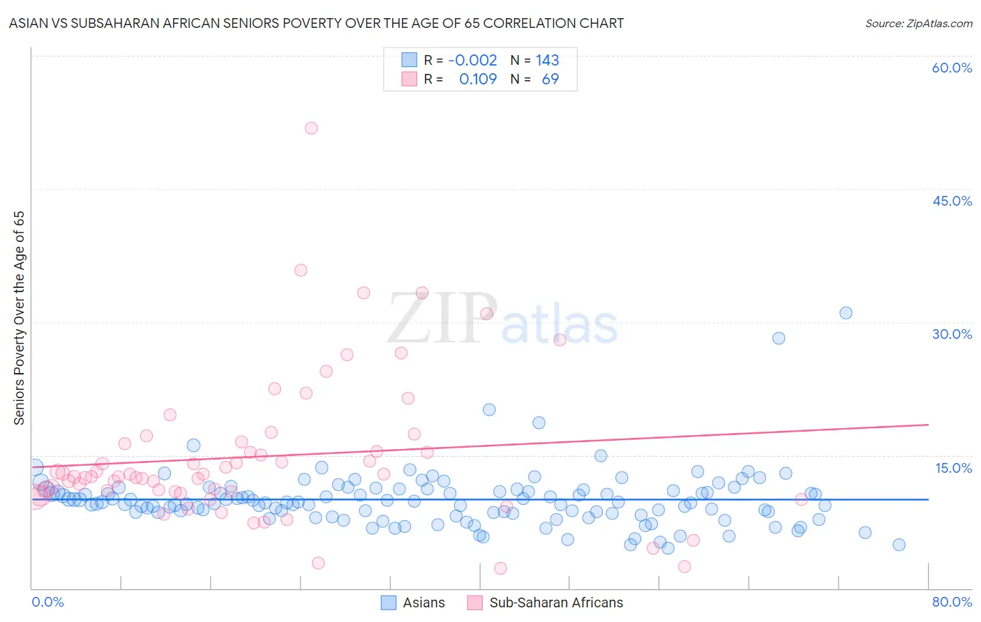 Asian vs Subsaharan African Seniors Poverty Over the Age of 65
