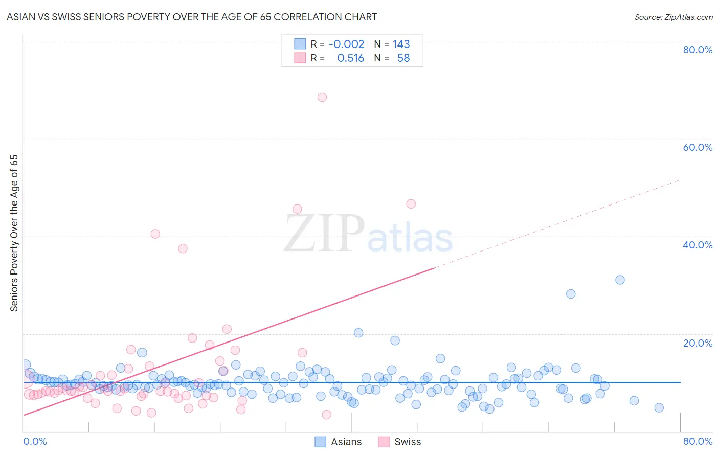 Asian vs Swiss Seniors Poverty Over the Age of 65