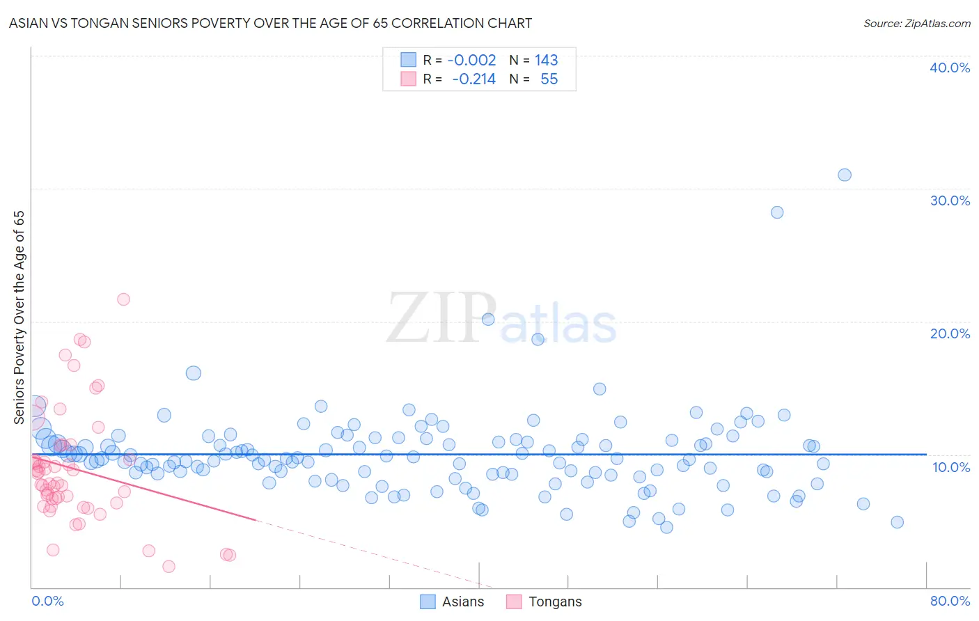 Asian vs Tongan Seniors Poverty Over the Age of 65