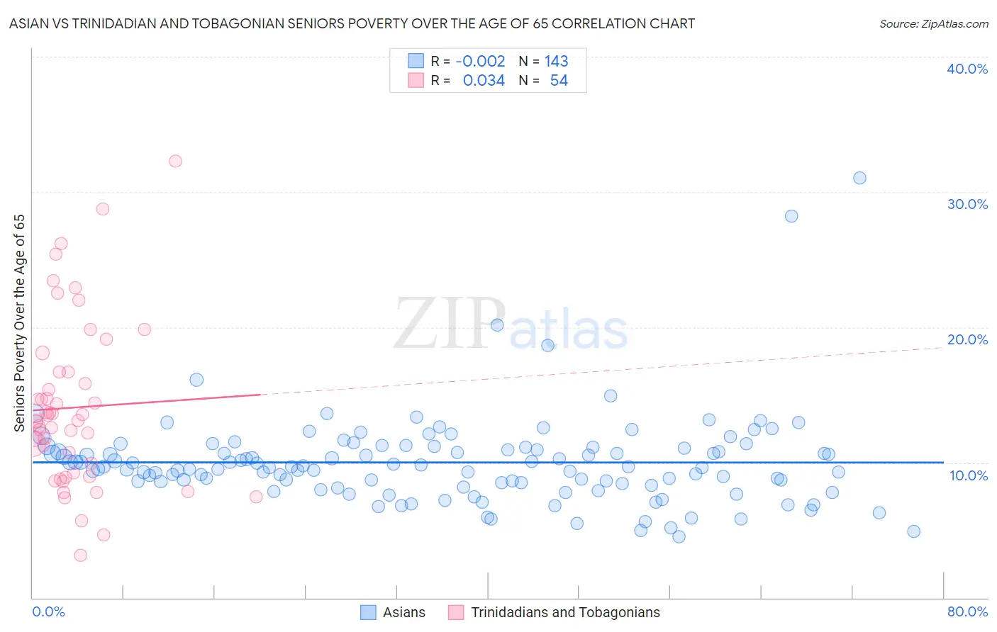 Asian vs Trinidadian and Tobagonian Seniors Poverty Over the Age of 65