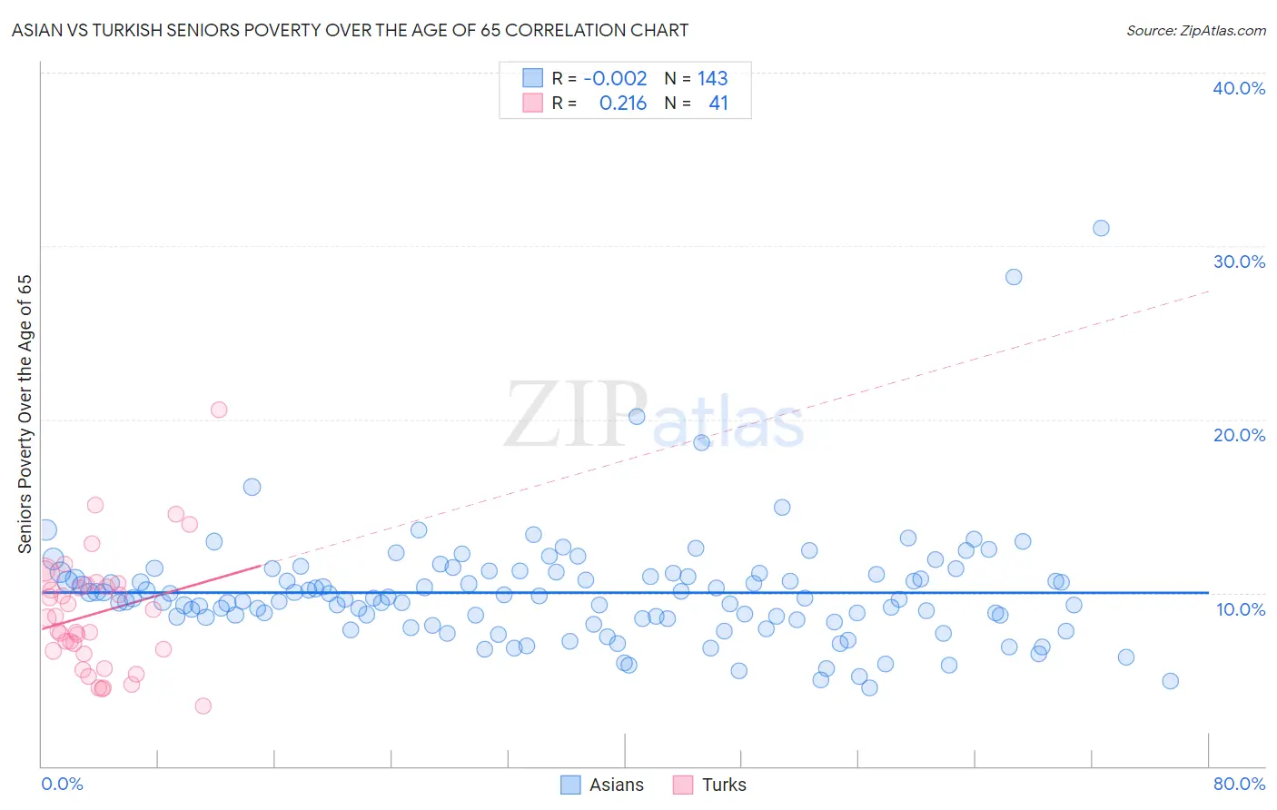 Asian vs Turkish Seniors Poverty Over the Age of 65