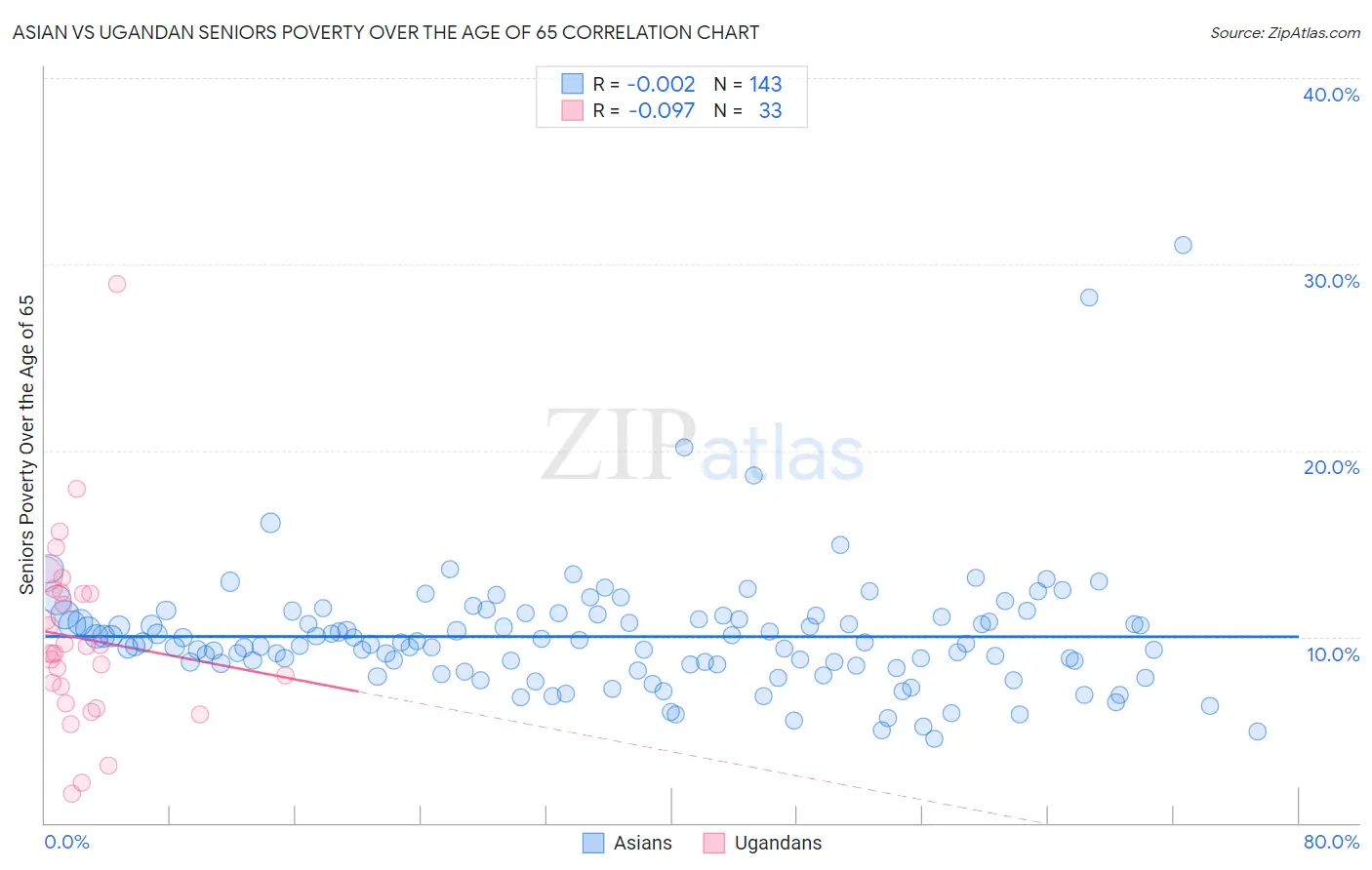 Asian vs Ugandan Seniors Poverty Over the Age of 65