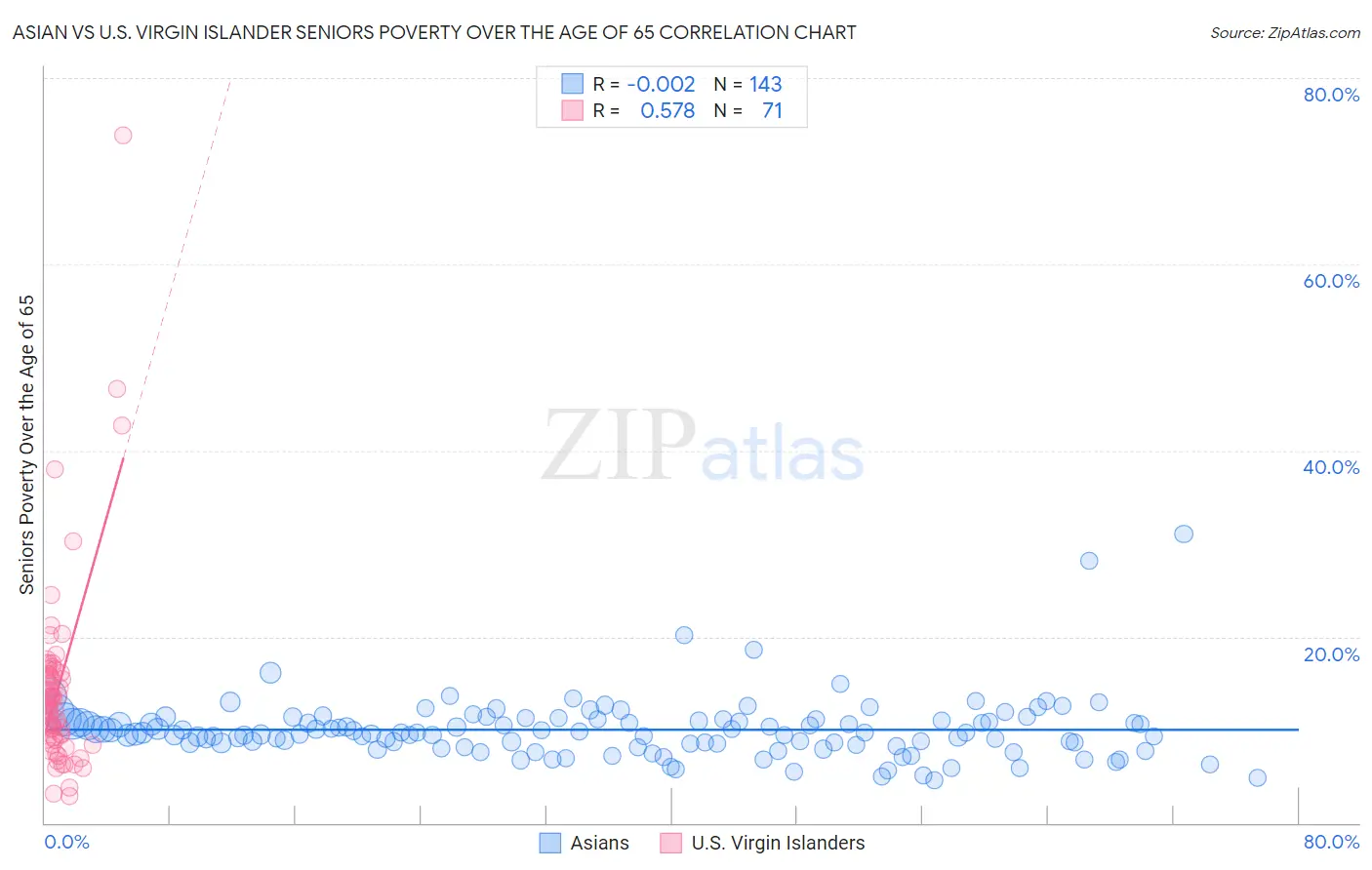 Asian vs U.S. Virgin Islander Seniors Poverty Over the Age of 65