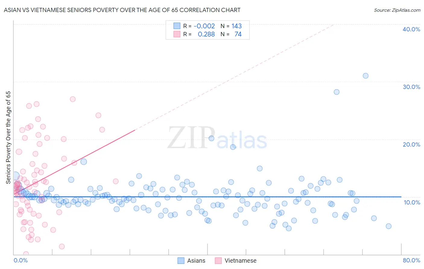 Asian vs Vietnamese Seniors Poverty Over the Age of 65