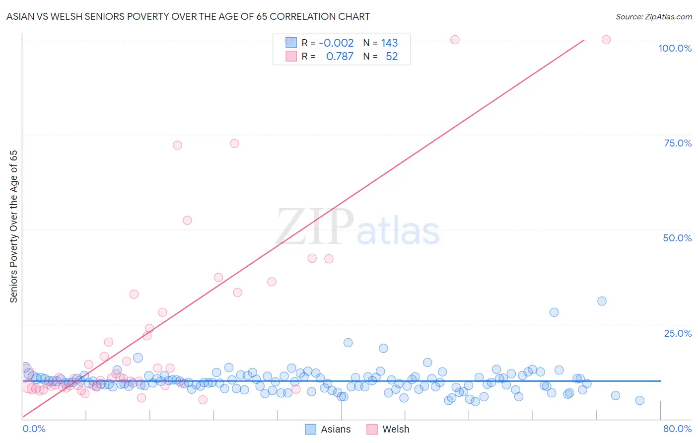 Asian vs Welsh Seniors Poverty Over the Age of 65