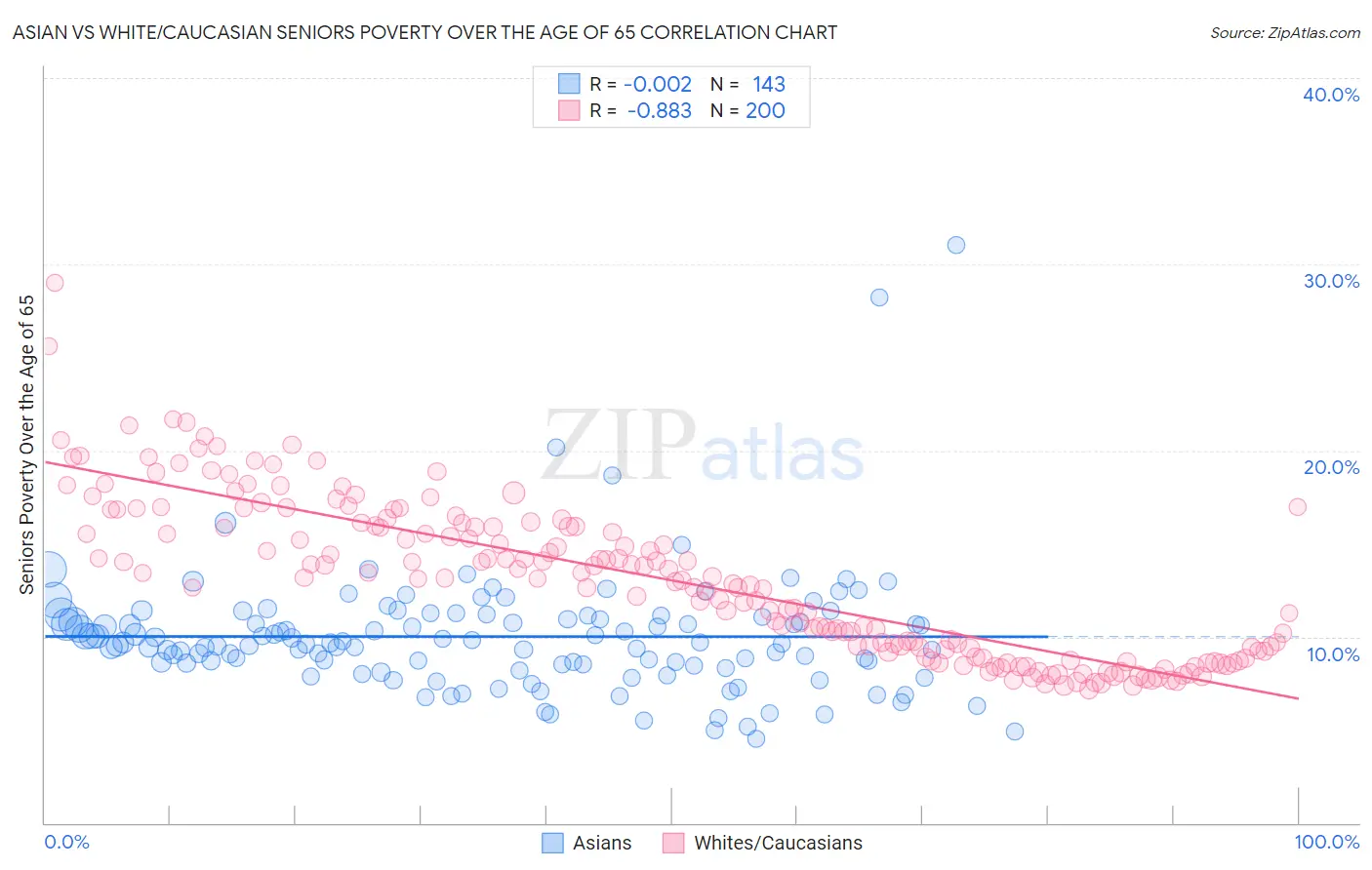 Asian vs White/Caucasian Seniors Poverty Over the Age of 65