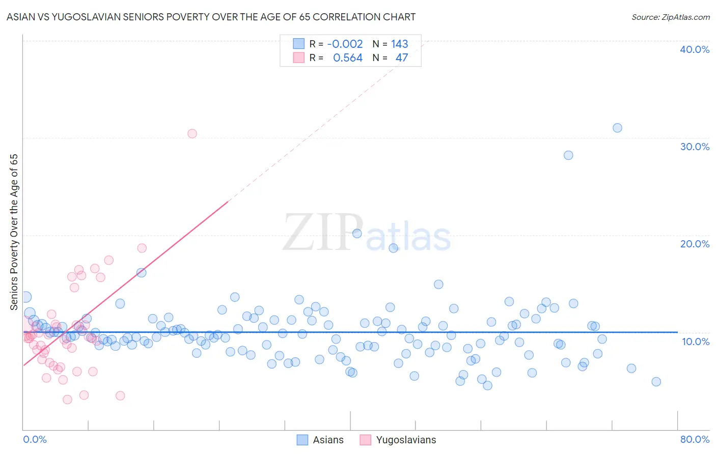 Asian vs Yugoslavian Seniors Poverty Over the Age of 65