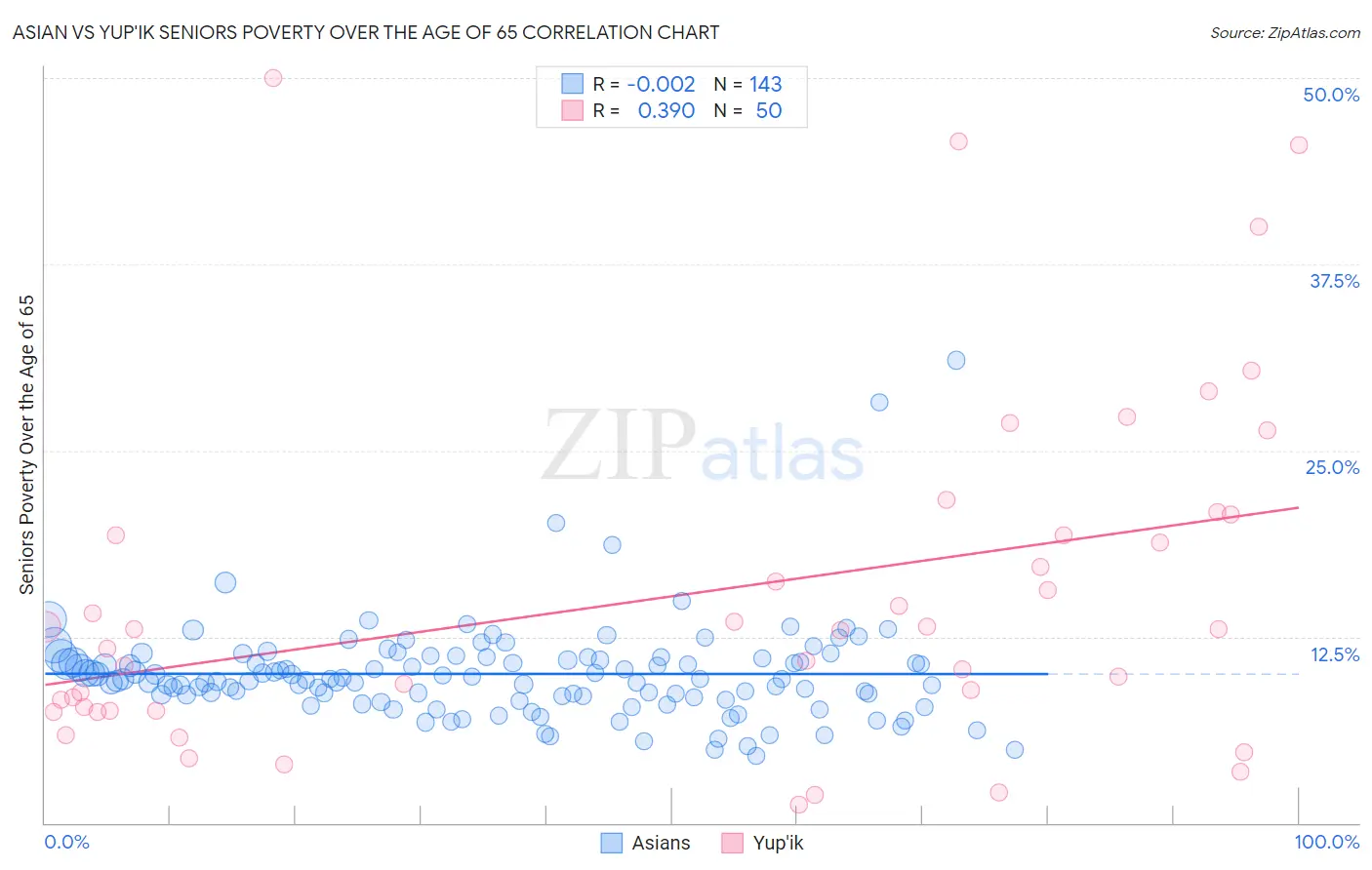 Asian vs Yup'ik Seniors Poverty Over the Age of 65