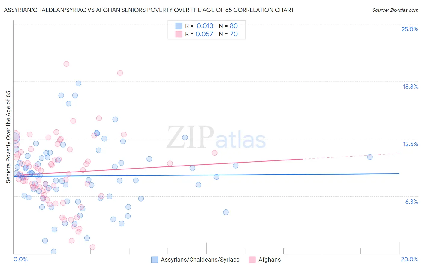 Assyrian/Chaldean/Syriac vs Afghan Seniors Poverty Over the Age of 65