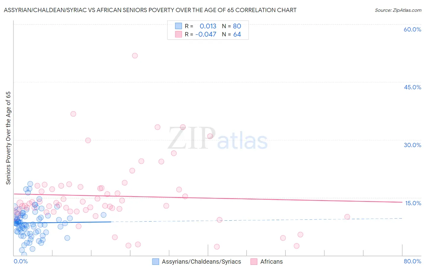 Assyrian/Chaldean/Syriac vs African Seniors Poverty Over the Age of 65