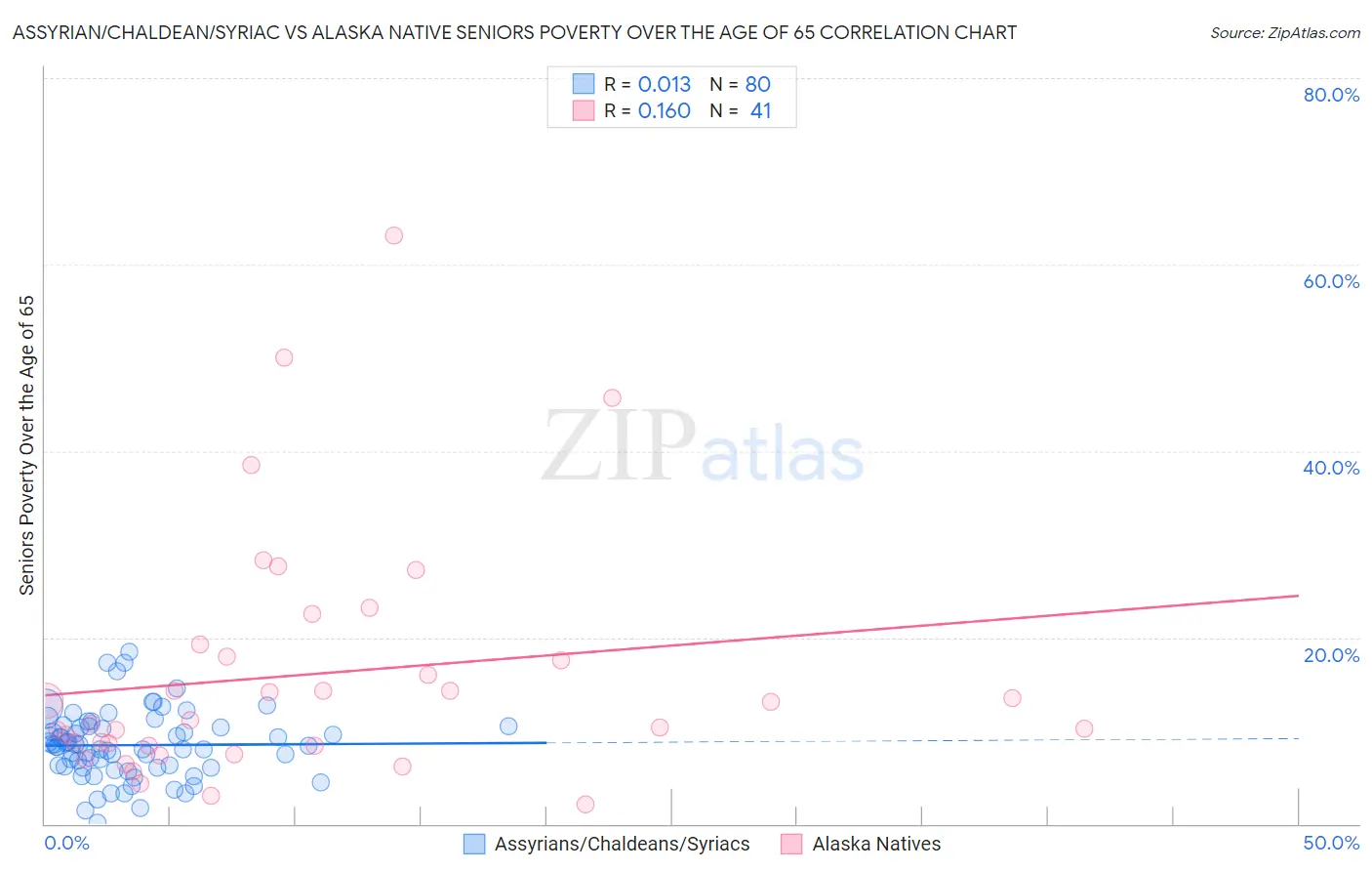 Assyrian/Chaldean/Syriac vs Alaska Native Seniors Poverty Over the Age of 65