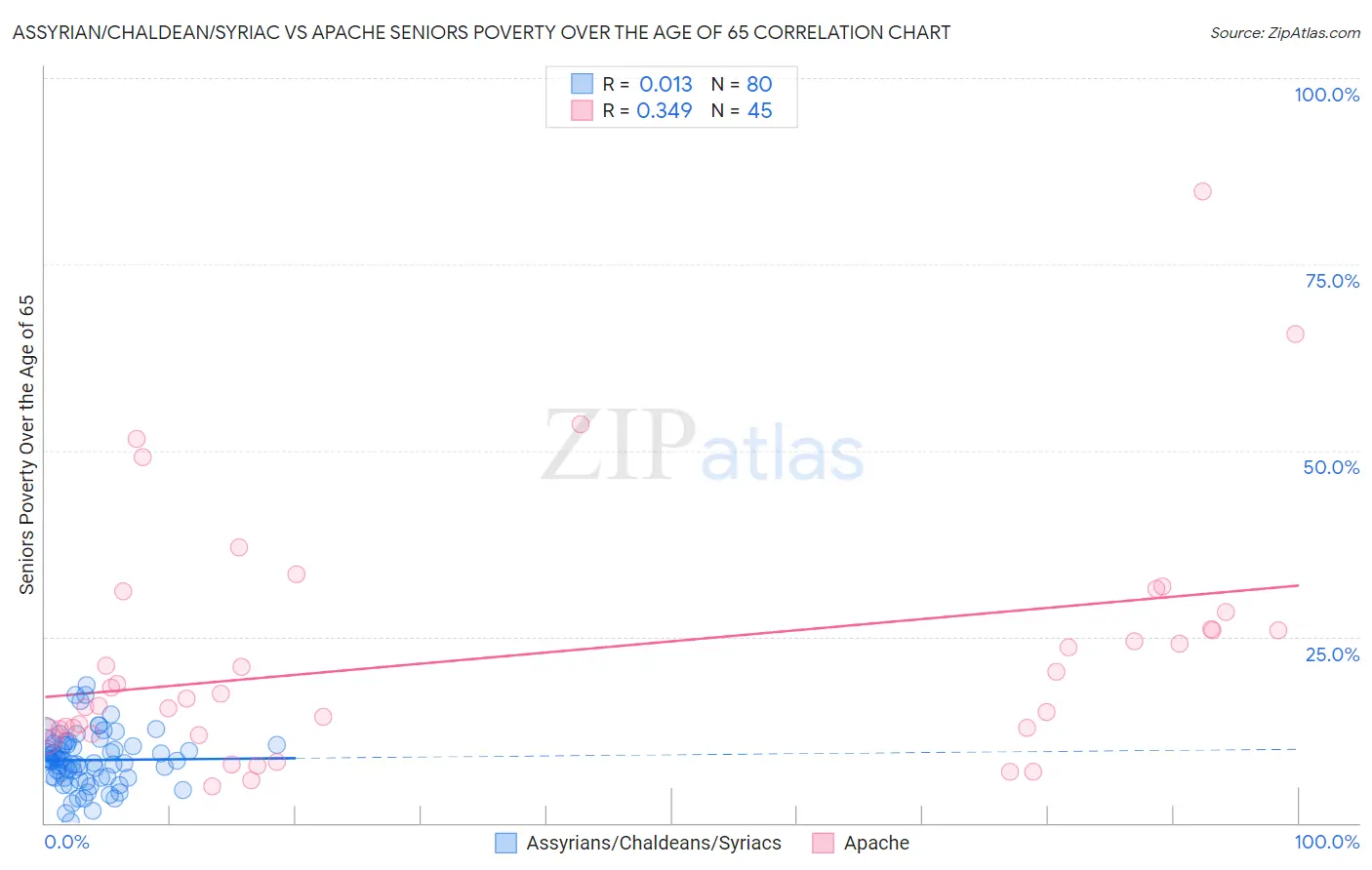Assyrian/Chaldean/Syriac vs Apache Seniors Poverty Over the Age of 65