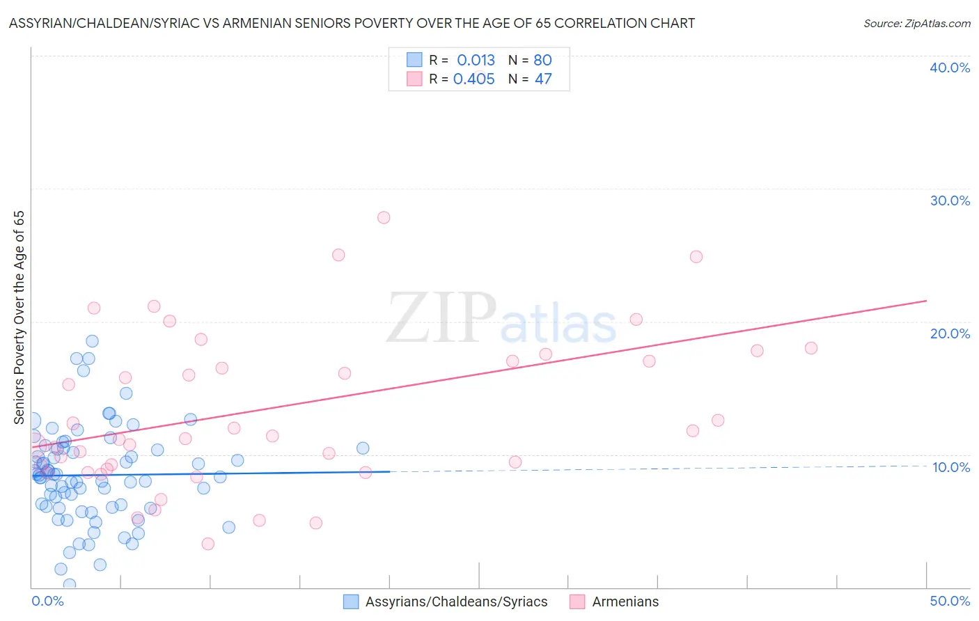 Assyrian/Chaldean/Syriac vs Armenian Seniors Poverty Over the Age of 65