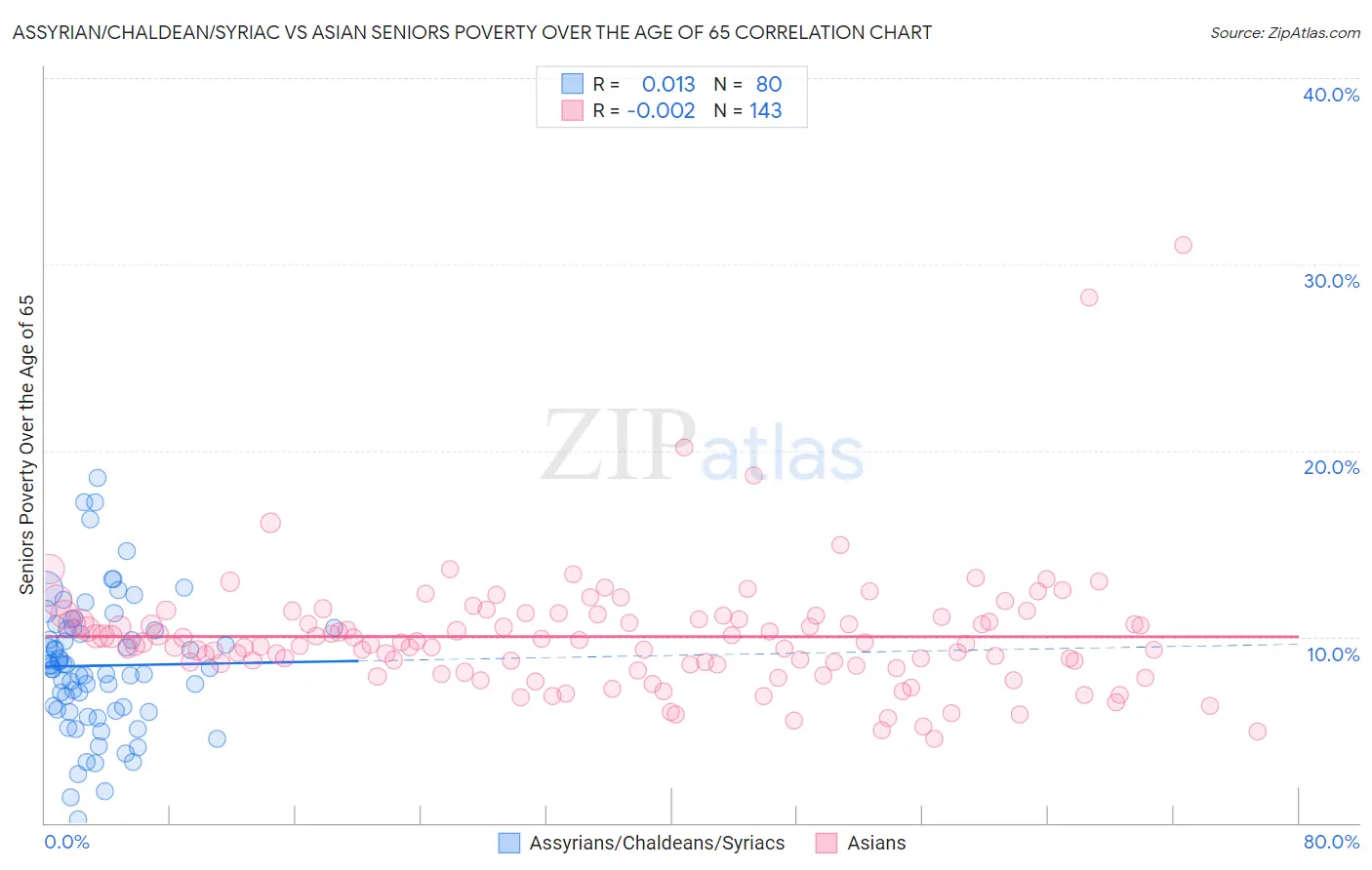 Assyrian/Chaldean/Syriac vs Asian Seniors Poverty Over the Age of 65