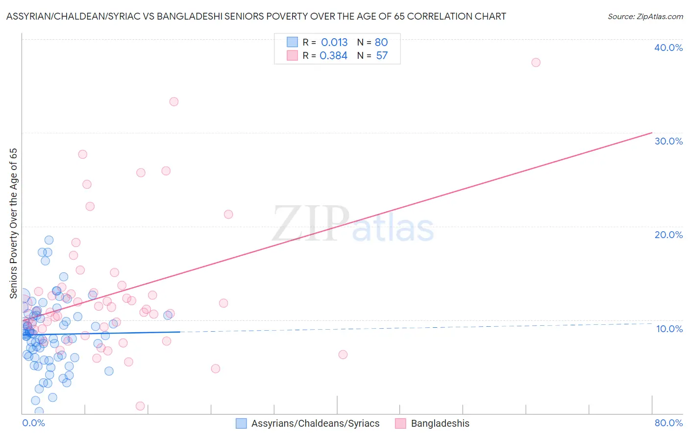 Assyrian/Chaldean/Syriac vs Bangladeshi Seniors Poverty Over the Age of 65