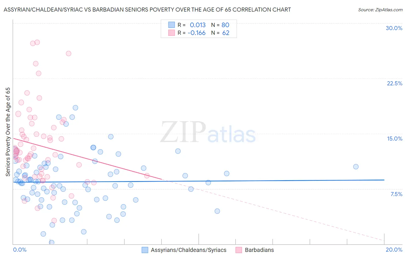 Assyrian/Chaldean/Syriac vs Barbadian Seniors Poverty Over the Age of 65