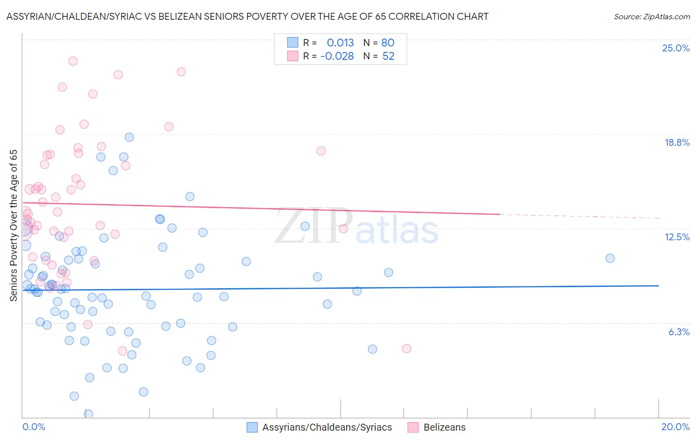 Assyrian/Chaldean/Syriac vs Belizean Seniors Poverty Over the Age of 65