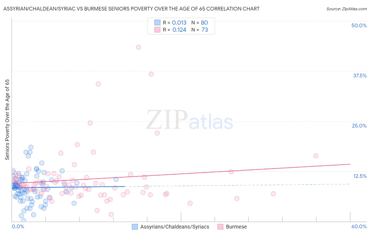 Assyrian/Chaldean/Syriac vs Burmese Seniors Poverty Over the Age of 65