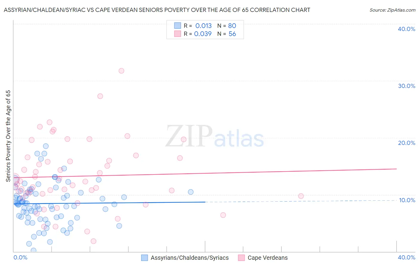 Assyrian/Chaldean/Syriac vs Cape Verdean Seniors Poverty Over the Age of 65