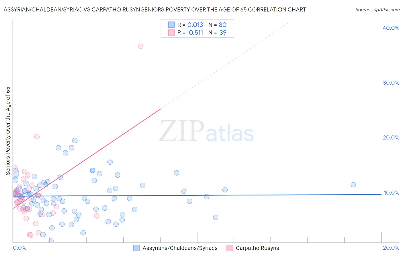 Assyrian/Chaldean/Syriac vs Carpatho Rusyn Seniors Poverty Over the Age of 65