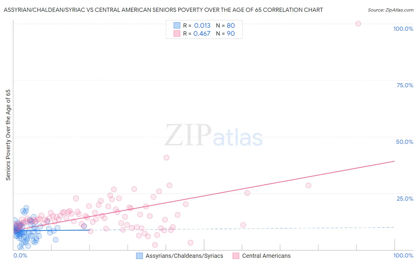 Assyrian/Chaldean/Syriac vs Central American Seniors Poverty Over the Age of 65