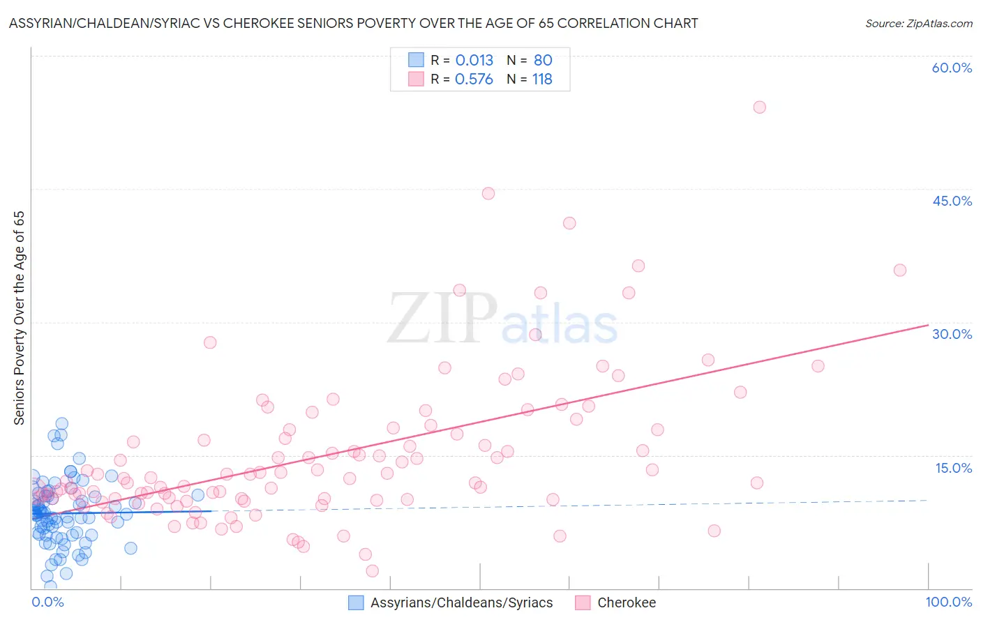 Assyrian/Chaldean/Syriac vs Cherokee Seniors Poverty Over the Age of 65