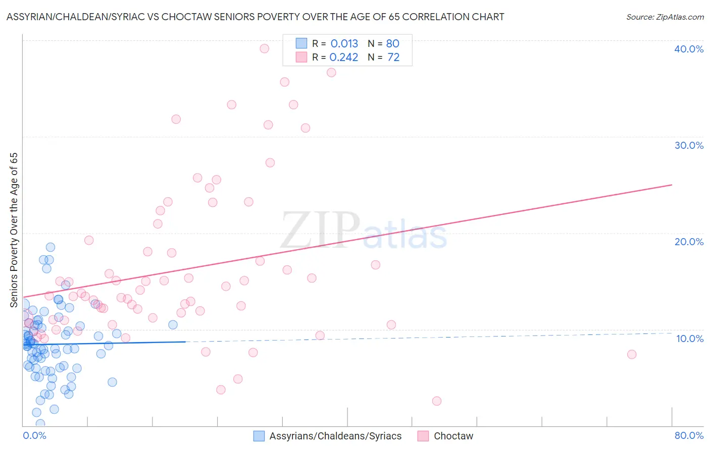 Assyrian/Chaldean/Syriac vs Choctaw Seniors Poverty Over the Age of 65