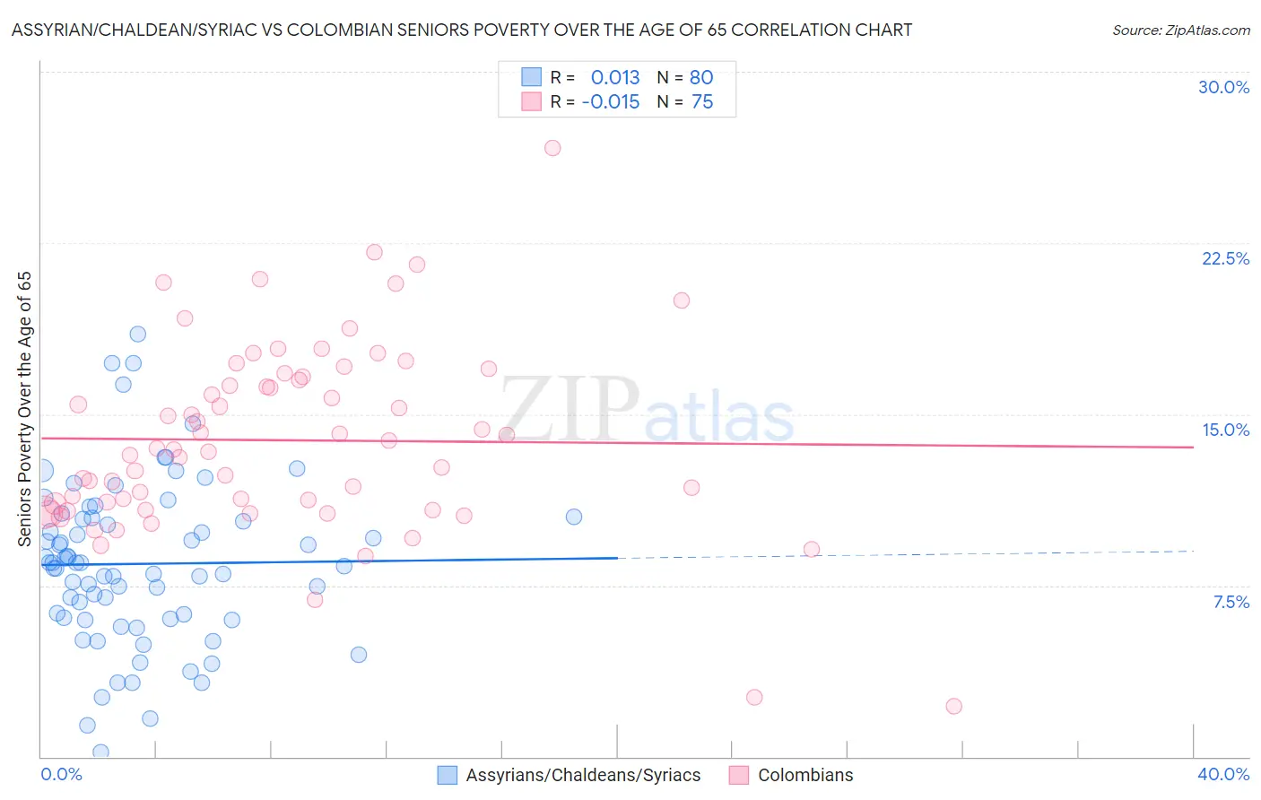 Assyrian/Chaldean/Syriac vs Colombian Seniors Poverty Over the Age of 65