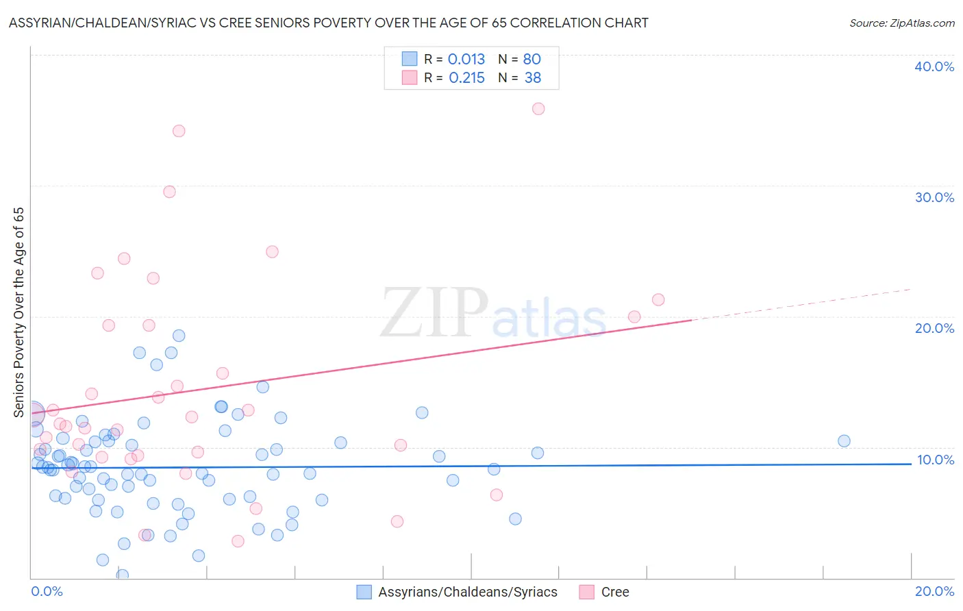 Assyrian/Chaldean/Syriac vs Cree Seniors Poverty Over the Age of 65