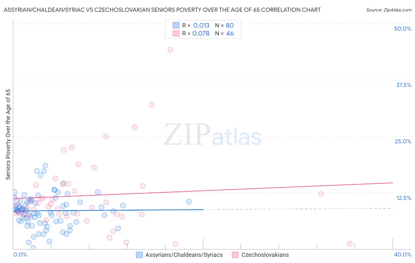 Assyrian/Chaldean/Syriac vs Czechoslovakian Seniors Poverty Over the Age of 65