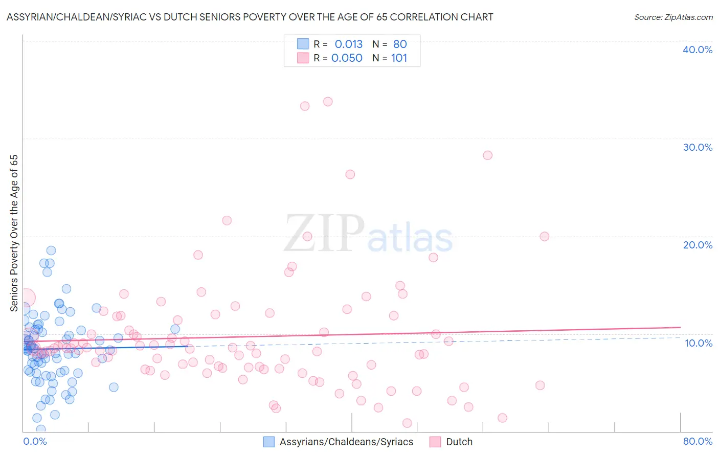 Assyrian/Chaldean/Syriac vs Dutch Seniors Poverty Over the Age of 65