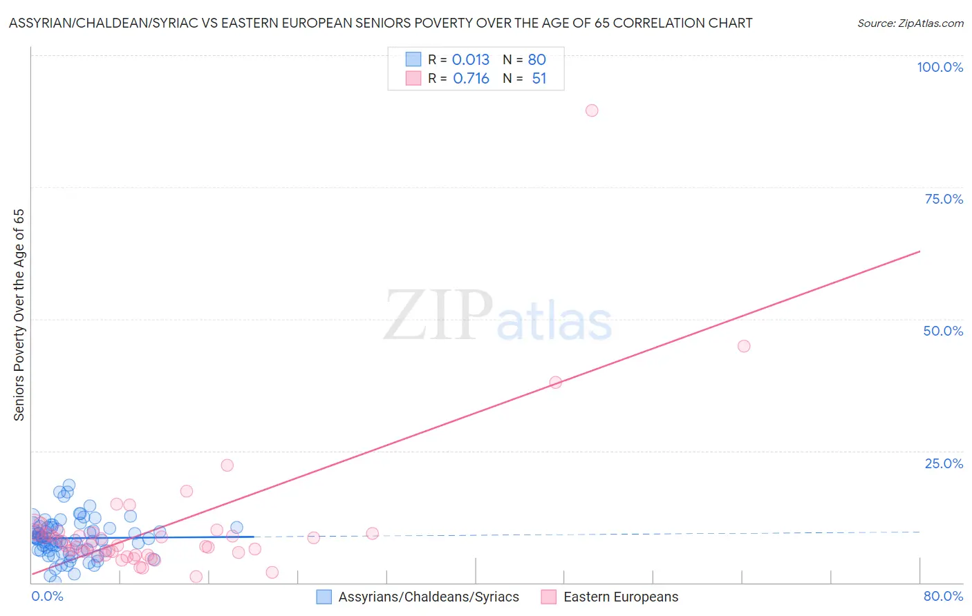 Assyrian/Chaldean/Syriac vs Eastern European Seniors Poverty Over the Age of 65