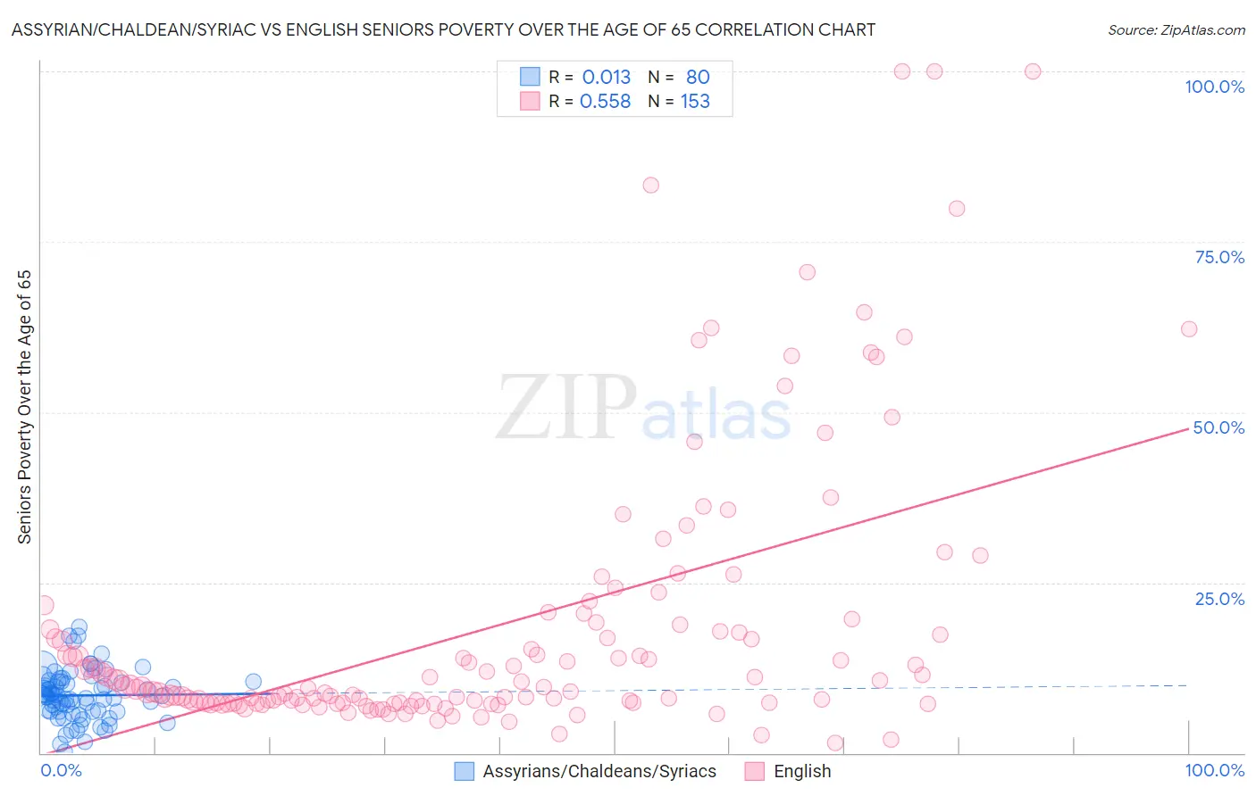 Assyrian/Chaldean/Syriac vs English Seniors Poverty Over the Age of 65