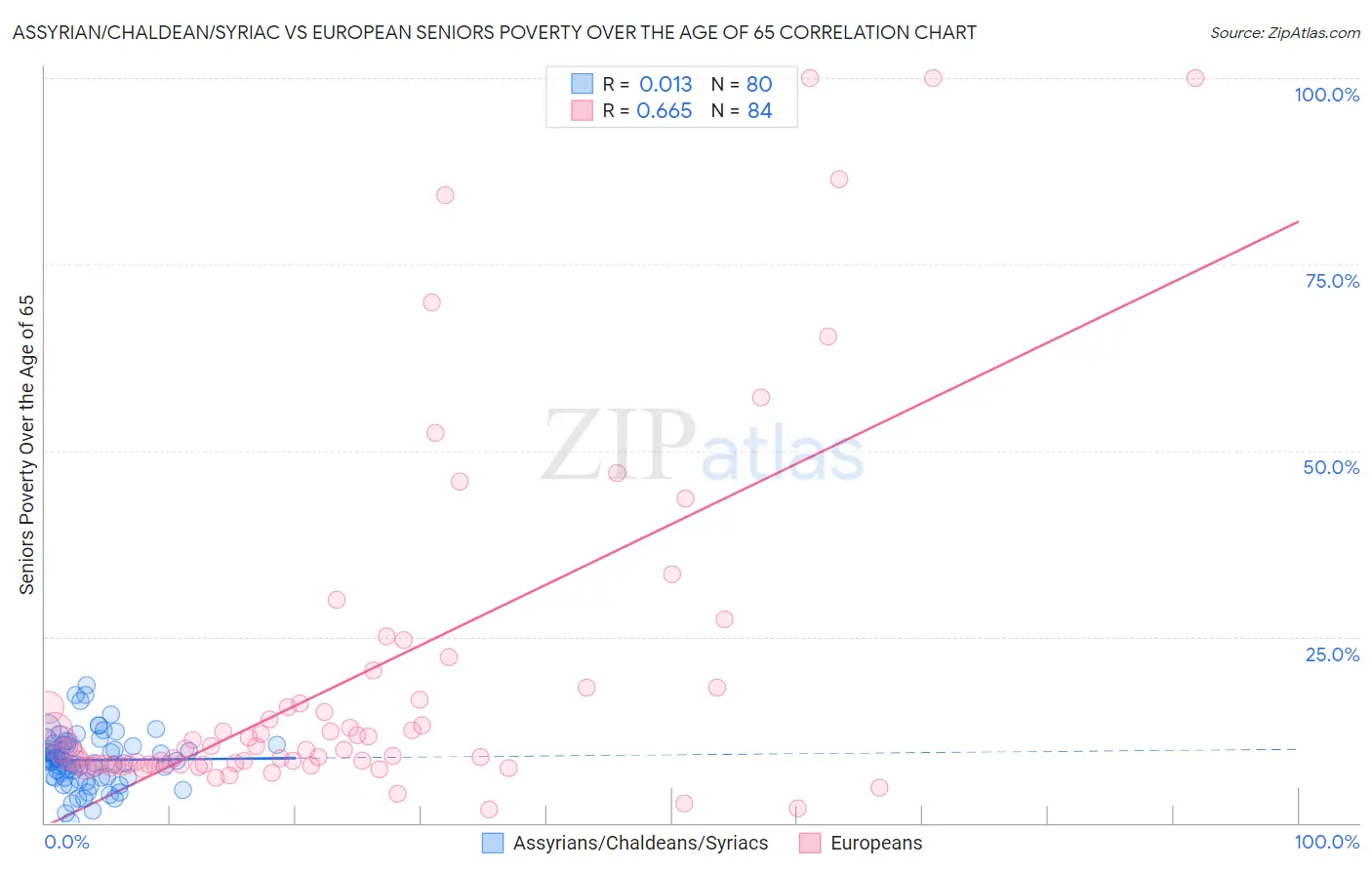 Assyrian/Chaldean/Syriac vs European Seniors Poverty Over the Age of 65