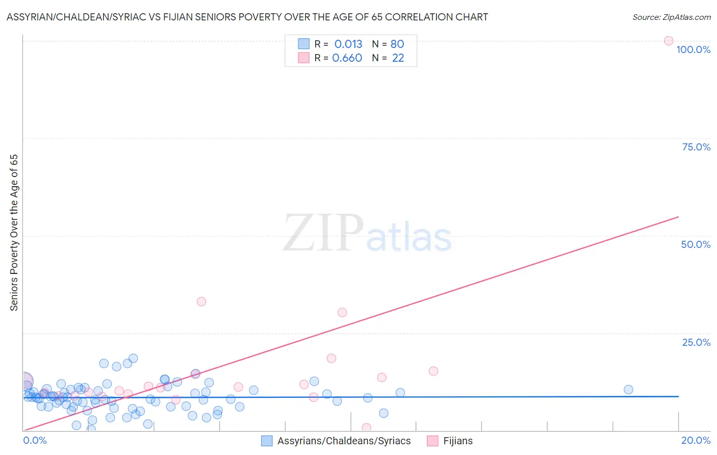 Assyrian/Chaldean/Syriac vs Fijian Seniors Poverty Over the Age of 65