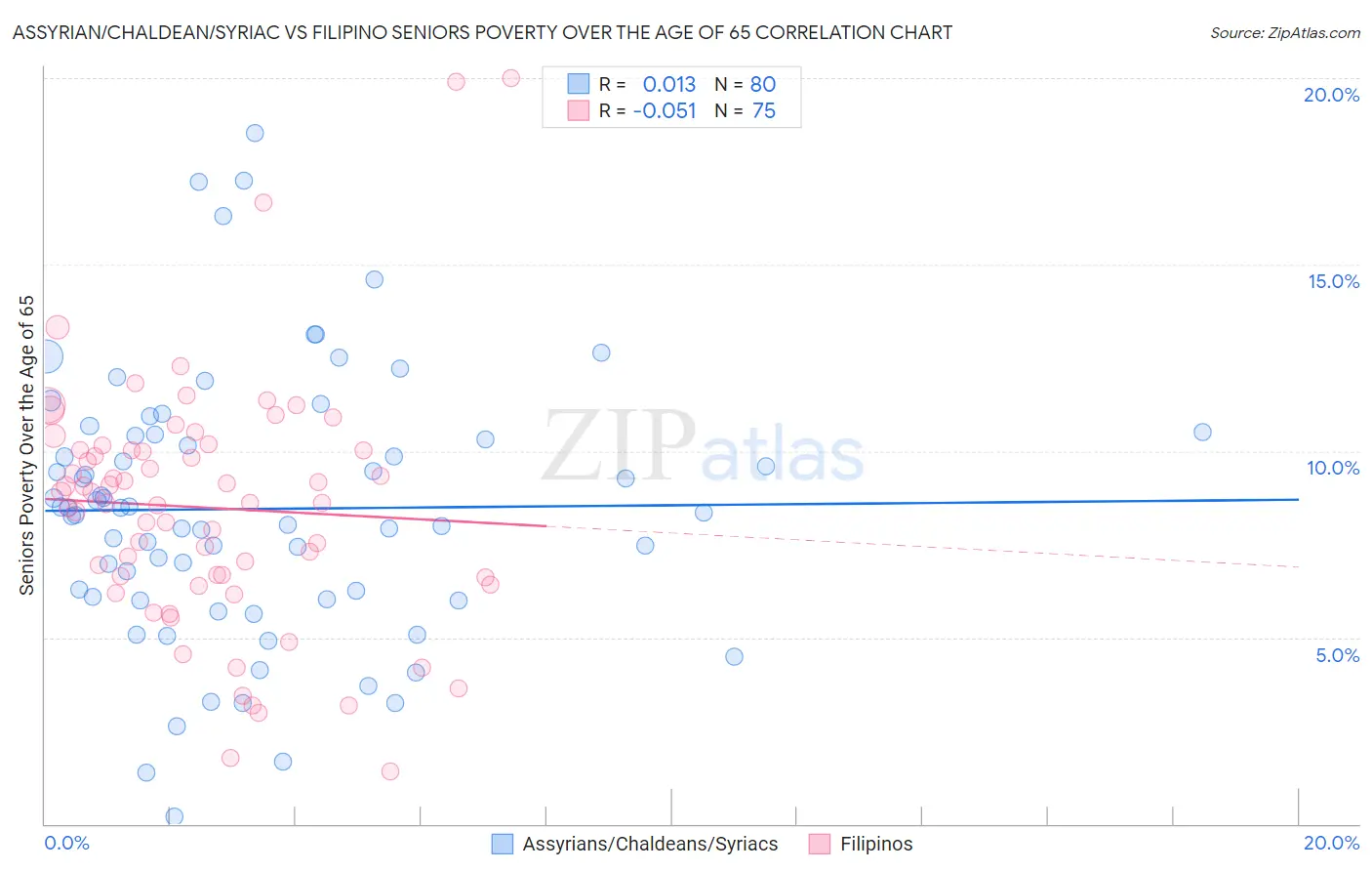 Assyrian/Chaldean/Syriac vs Filipino Seniors Poverty Over the Age of 65