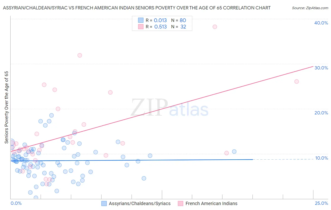 Assyrian/Chaldean/Syriac vs French American Indian Seniors Poverty Over the Age of 65